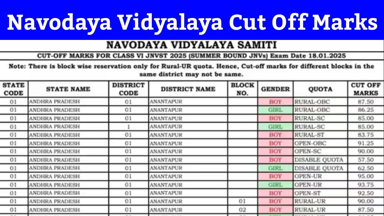 Navodaya Vidyalaya 2025 Cut Off Marks